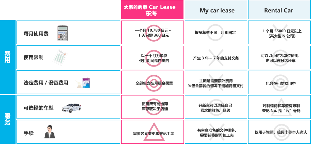 费用 ・每月使用费 ・使用限制・法定费用/设备费用 服务・可选择的车型・手续